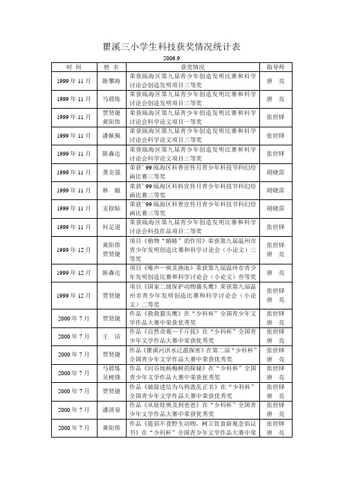 瞿溪三小学生科技获奖情况统计表