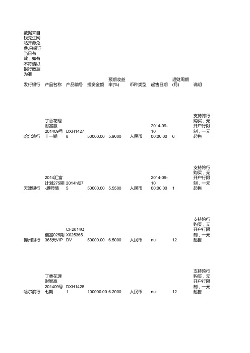 最新银行理财产品排行榜汇总更新于20140914