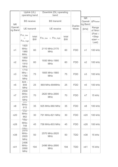 5GNR频点编号与频率对应关系