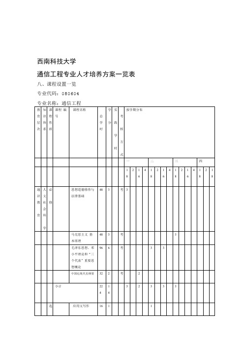通信工程专业课程设置一览表
