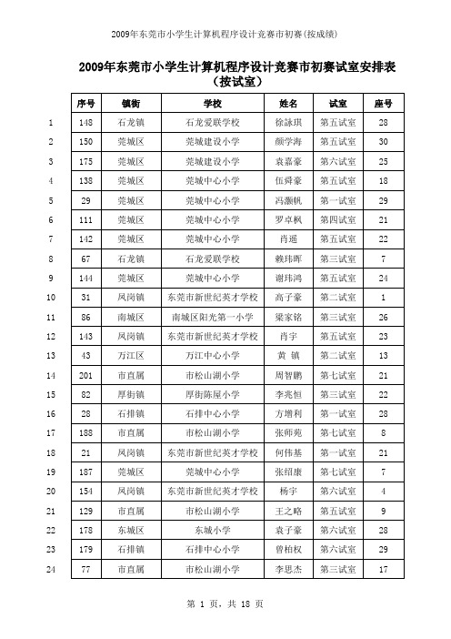 2009年东莞市小学生计算机程序设计竞赛市初赛成绩