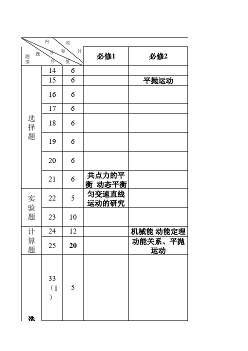 10-17年 高考全国理综卷物理双向细目表