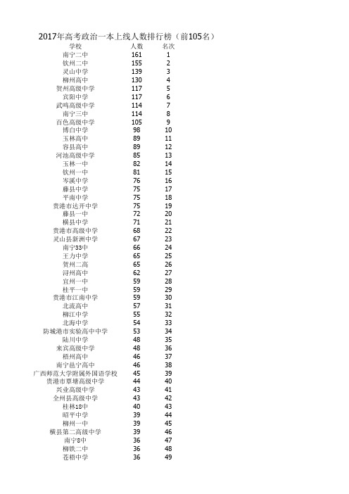 2017年广西高考政治一本上线人数排行榜