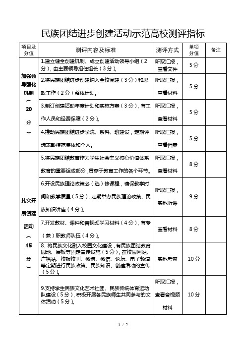 民族团结进步创建活动示范高校测评指标