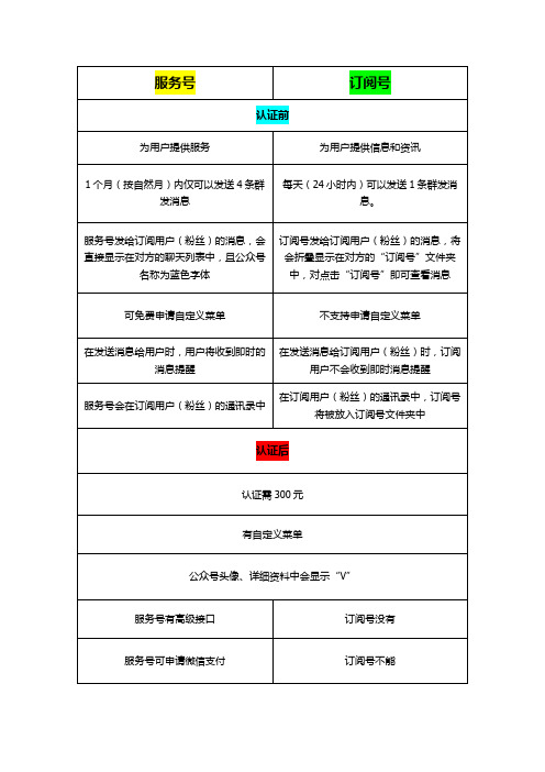 微信服务号与订阅号区别