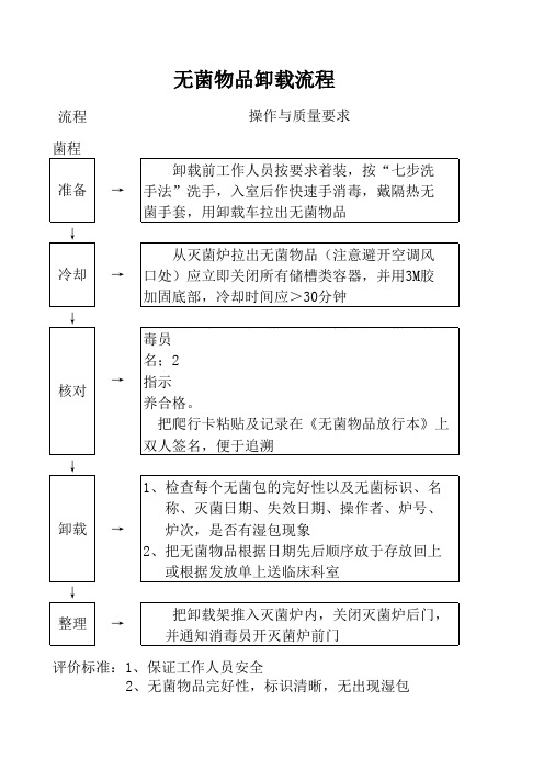 口腔科器械处理流程