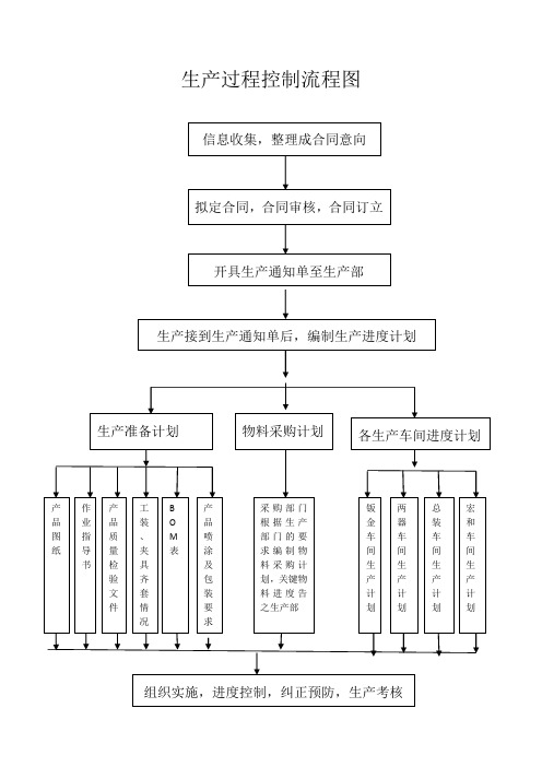 生产过程控制流程图