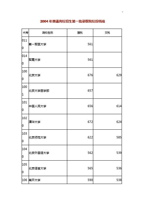 湖北地区2004年普通高校招生第一批录取院校投档线