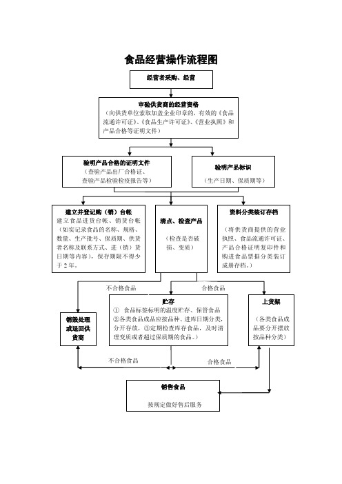食品流通许可证-食品经营操作流程图