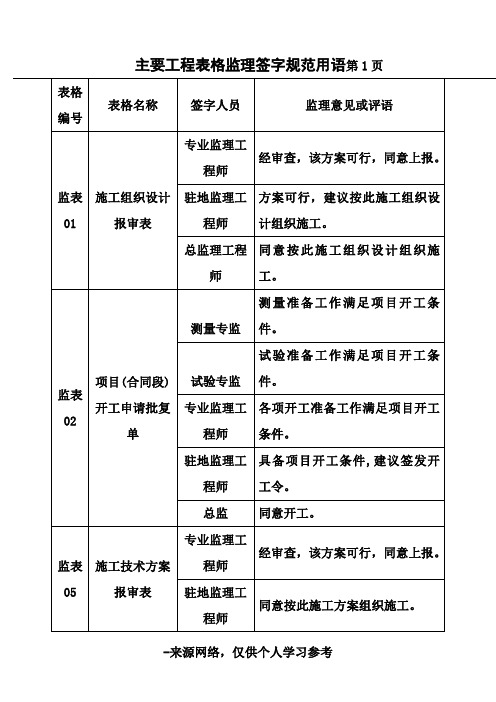 监理规范签字用语(最新标准)
