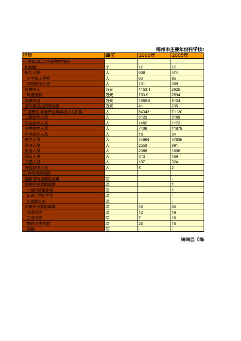 梅州市统计年鉴社会经济发展指标数据：主要年份科学技术基本情况统计(2000-2018)