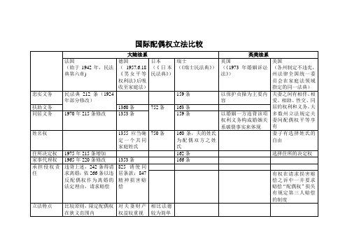 配偶权对比表