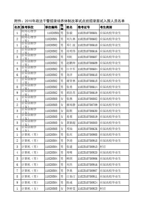 2010年政法干警招录培养体制改革试点班招录面试入围人员名单