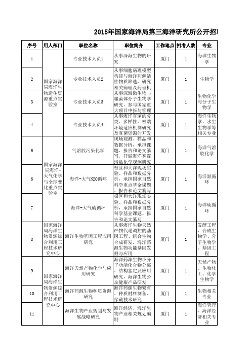 2015年国家海洋局第三海洋研究所公开招聘需求计划表