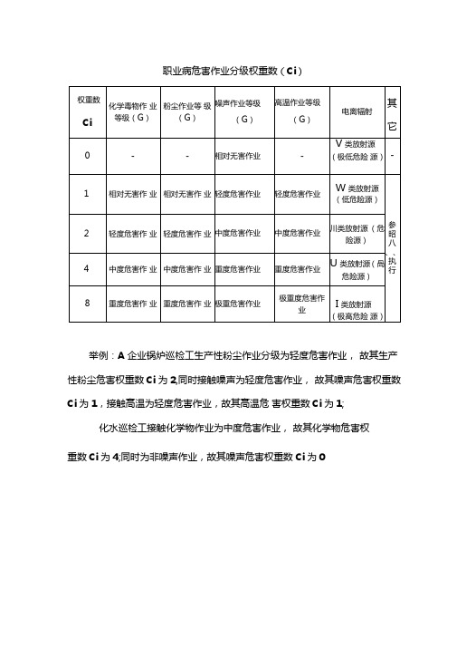 职业病危害作业分级权重数