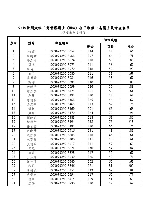 2019兰州大学工商管理硕士(MBA)全日制第一志愿上线