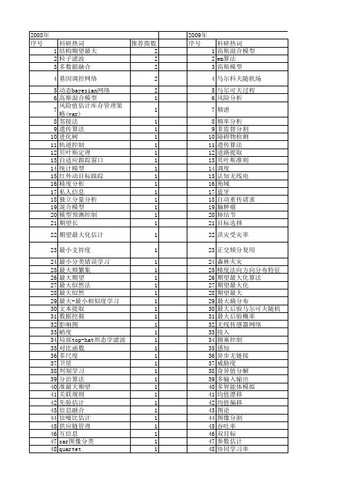 【国家自然科学基金】_最大期望算法_基金支持热词逐年推荐_【万方软件创新助手】_20140730