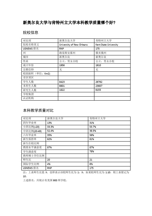 新奥尔良大学与肯特州立大学本科教学质量对比