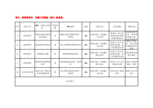 表六：档案管理员  关键工作指标(KPI)组成表