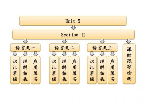 高中英语 Unit 5  Section Ⅱ Warming  Up & Reading Language Points课件 新人教版选修6