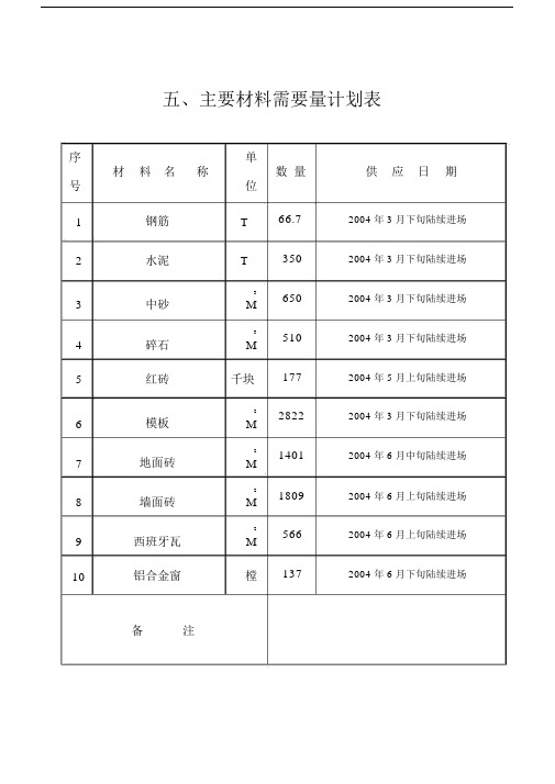 主要材料需要量计划表.docx
