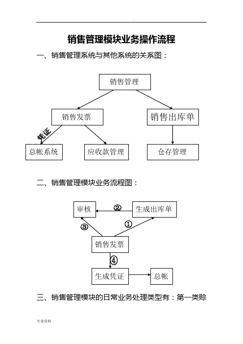 销售管理模块业务操作流程