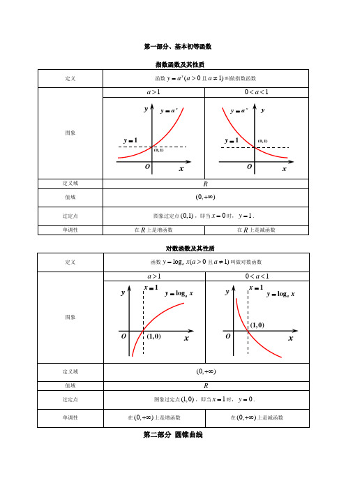 导数,圆锥曲线,指数函数,对数函数知识点整理