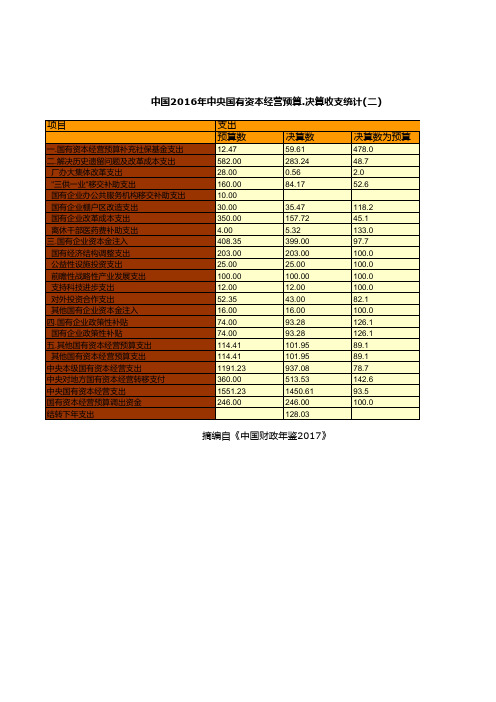 中国财政年鉴2017数据：中国2016年中央国有资本经营预算.决算收支统计(二)