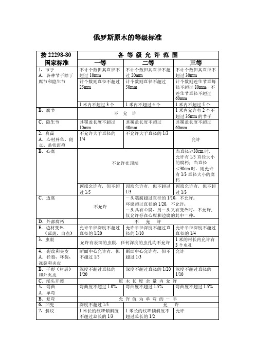 俄罗斯原木的等级标准