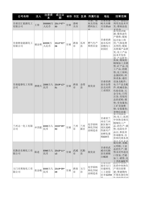 2021年甘肃省化工行业企业名录683家