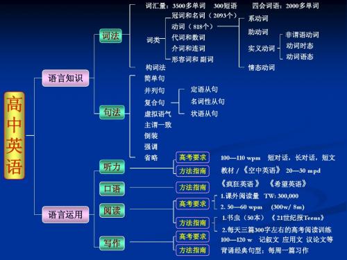 高中英语知识结构图