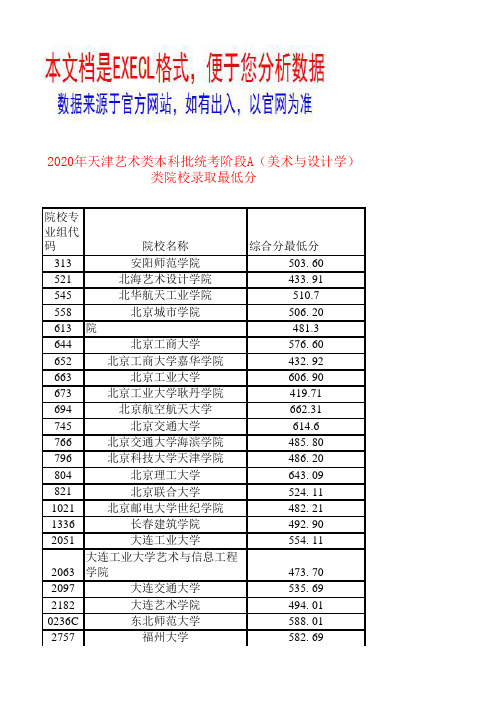 2020年天津艺术类本科批统考阶段A(美术与设计学)类院校录取最低分