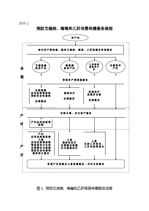 预防艾滋病、梅毒和乙肝母婴传播服务流程图