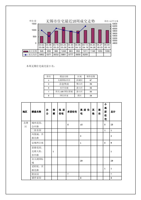 无锡房地产市场第19周报(5.4-5.10)