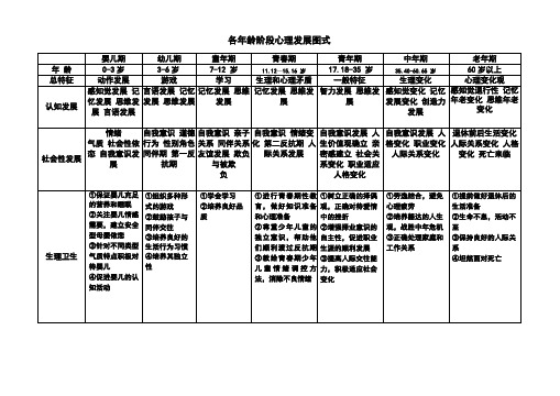 经典发展心理学各年龄阶段心理发展图式