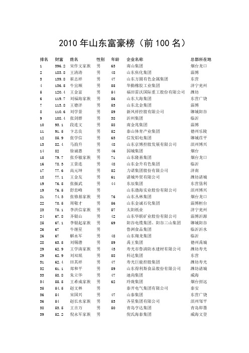2010年山东富豪榜