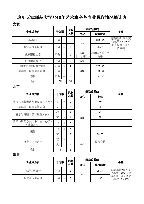 表3天津师范大学2018年艺术本科各专业录取情况统计表