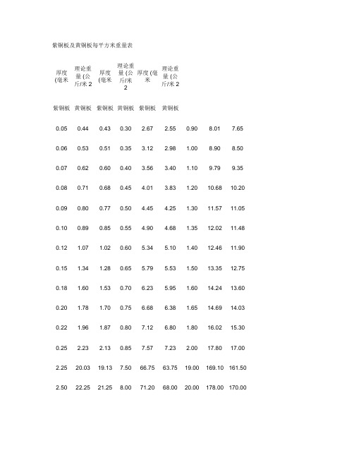 紫铜板及黄铜板每平方米重量表