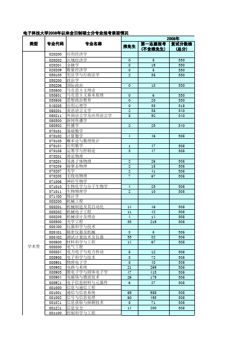 电子科大2008年以来硕士分专业报考录取情况