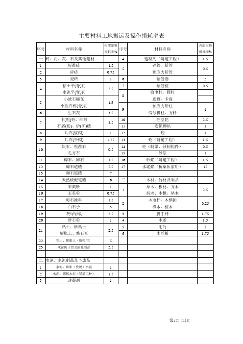主要材料工地搬运及操作损耗率