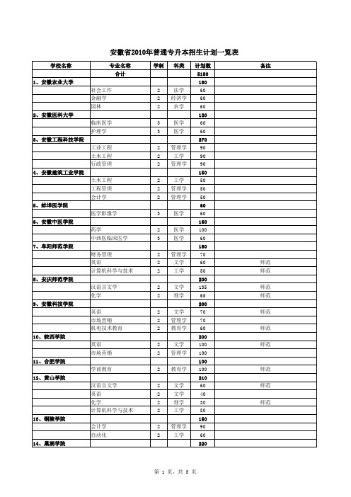 安徽省2010年普通专升本招生计划一览表