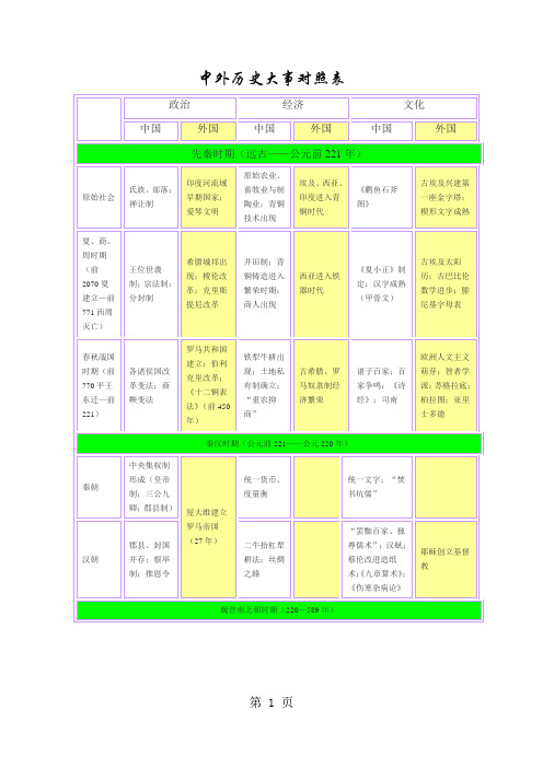 高中历史中外大事对照表-精选学习文档