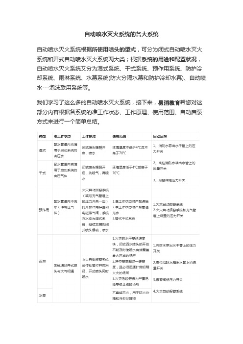 北京易消教育：一张表帮您搞懂自动喷水灭火系统的各大系统