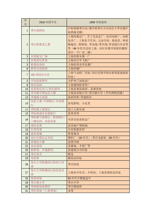 莘庄部分地块的前世今生