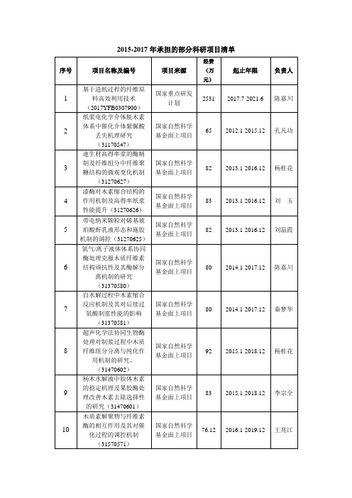 2012017年承担的部分科研项目清单