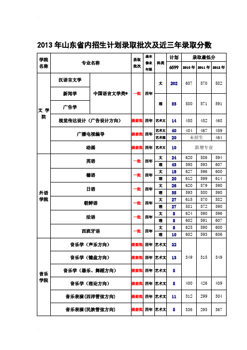青岛大学近三年录取线