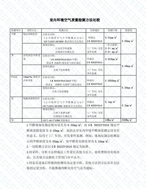 检测方法比较