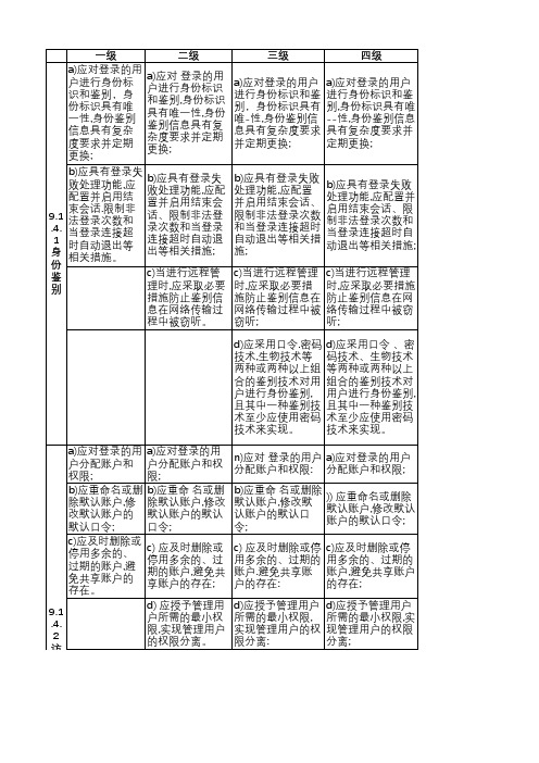 等保2.0安全计算环境四级对比