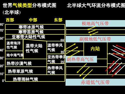2017气候类型分布、成因、特征(1)