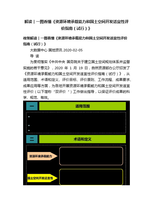 解读︱一图看懂《资源环境承载能力和国土空间开发适宜性评价指南（试行）》